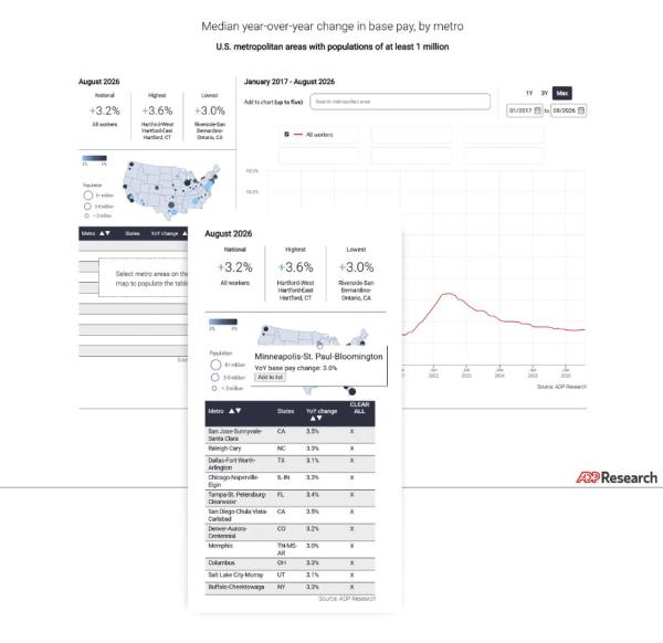 ADP Pay Insights graphic accompanying the August 2026 employment report.