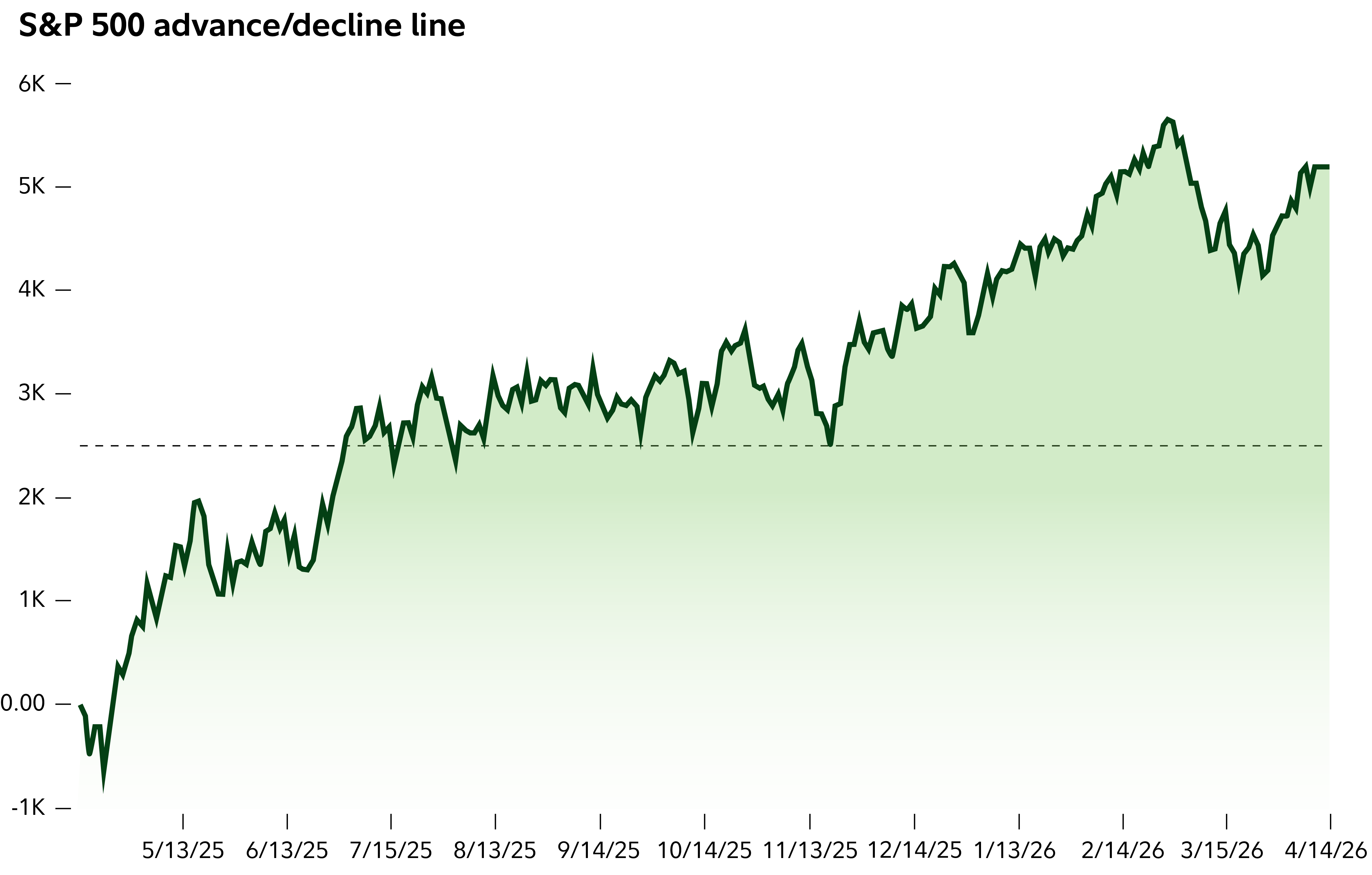 S&P 500 advance/decline line chart, showing the cumulative breadth measure over time.