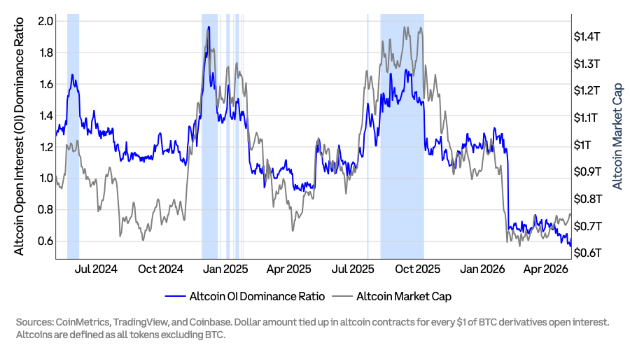 Altcoin open-interest dominance ratio versus altcoin market capitalization; source note identifies CoinMetrics, TradingView, and Coinbase.