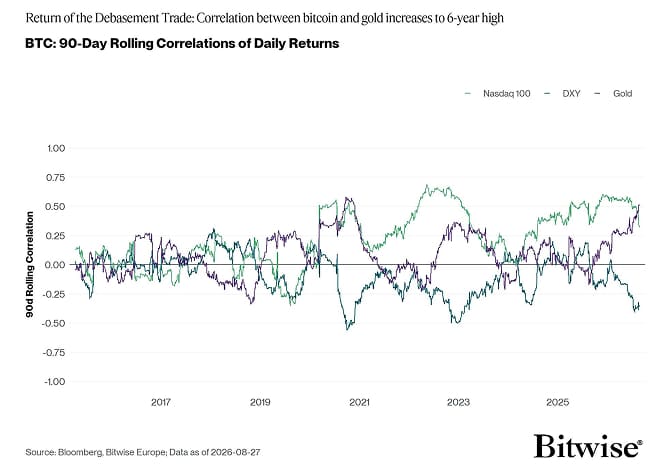 BTC 90-day rolling correlations with the Nasdaq 100, DXY and gold; data as of August 27, 2026.
