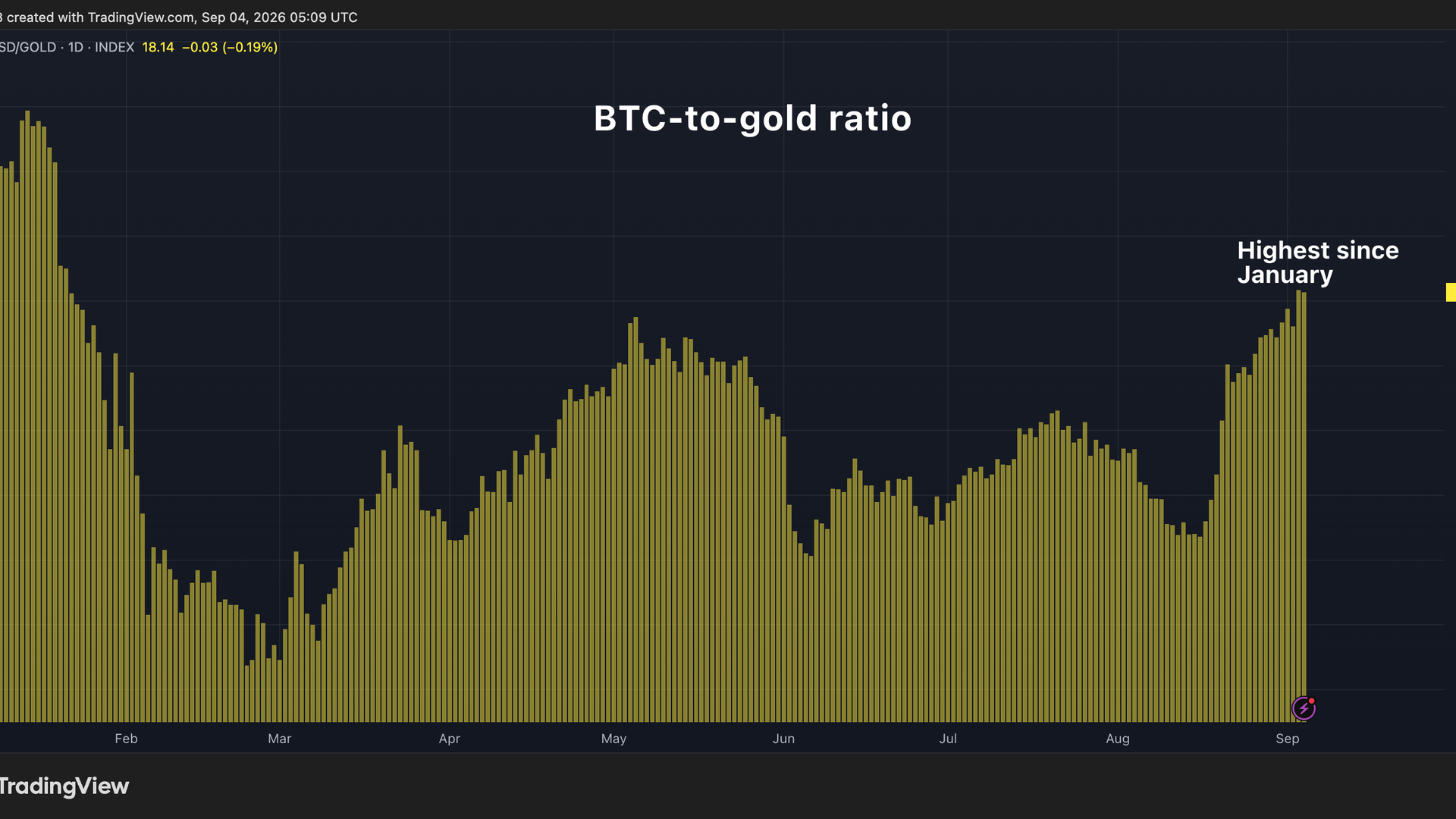 BTC-gold ratio chart.