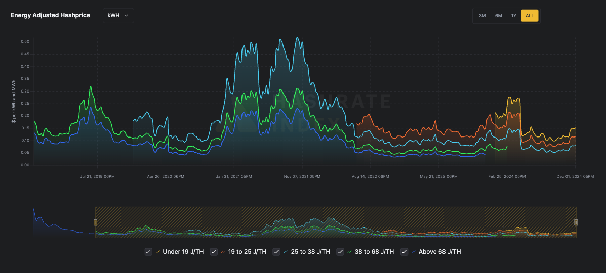 Energy-adjusted Bitcoin hashprice chart showing revenue per kWh across ASIC efficiency bands from July 2019 through December 2024.