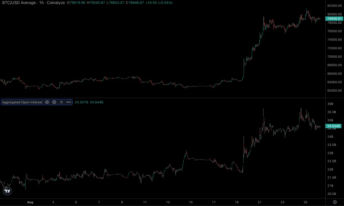 BTC Open Interest - August 2026; TradingView chart showing BTC/USD and aggregated open interest.