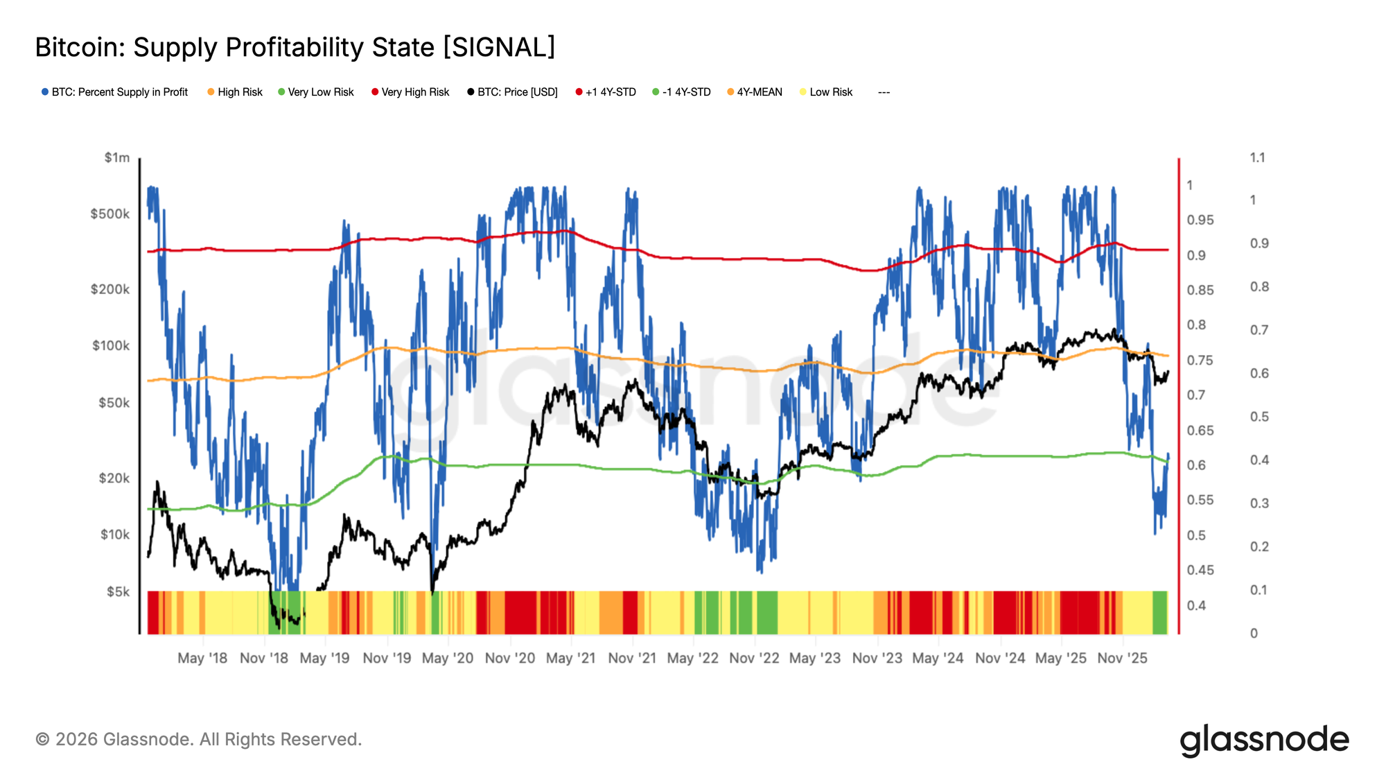 Bitcoin: Supply Profitability State chart showing percent supply in profit, statistical bands, Bitcoin price, and historical risk zones.