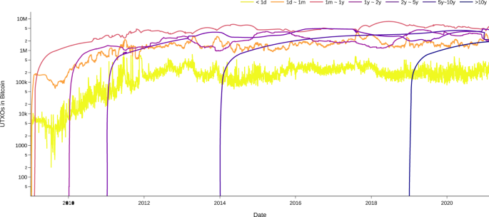 Cumulative distribution of Bitcoin UTXOs by age, showing how unspent supply is distributed across holding-time cohorts.
