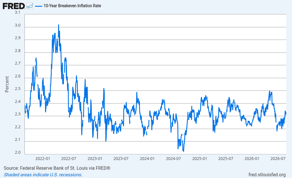 Historical daily 10-Year Breakeven Inflation Rate, a market-based measure of average expected inflation over the next decade.