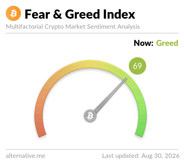 Official self-updating Crypto Fear & Greed Index gauge showing the current score and sentiment classification.