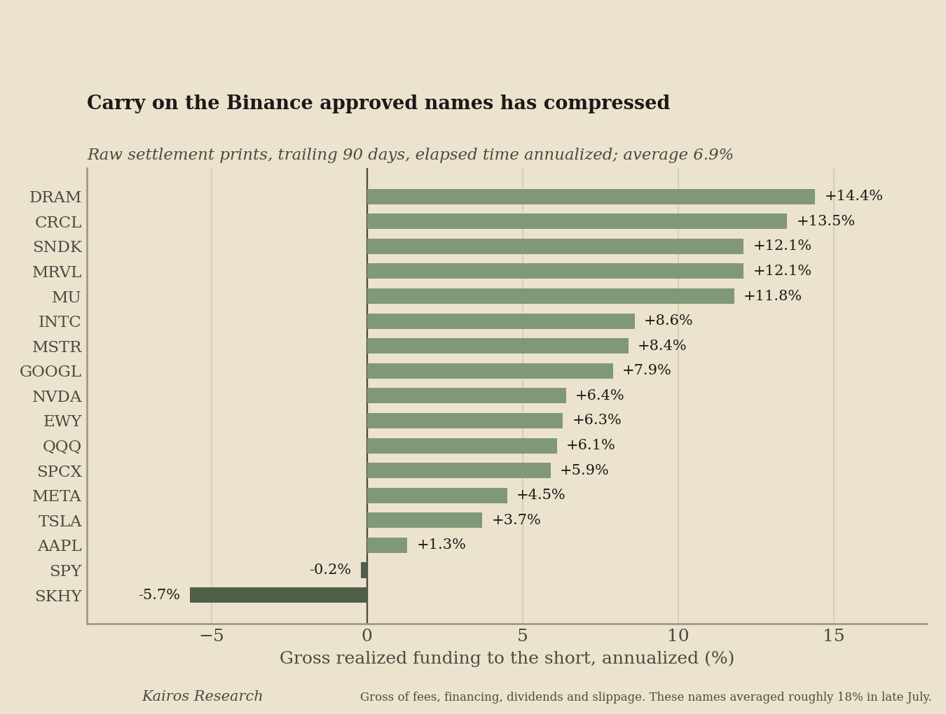 Chart showing realized annualized funding carry for Binance-approved tokenized-equity basis-trade names, including negative carry for SPY and SKHY.