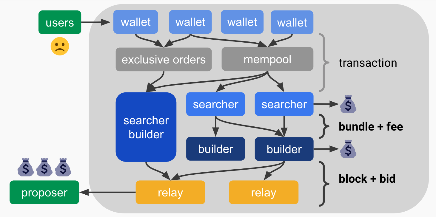 Diagram illustrating the MEV supply chain and value flows among users, searchers, builders, relays, and proposers.