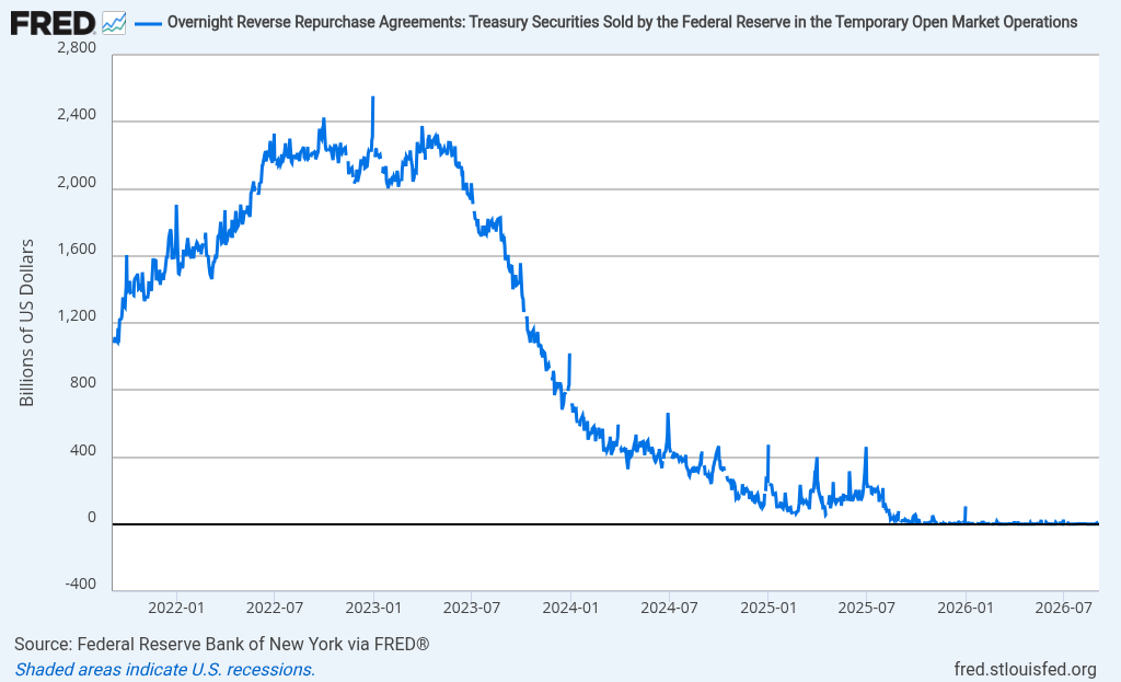 Daily overnight reverse repurchase agreements: Treasury securities sold by the Federal Reserve in temporary open market operations.