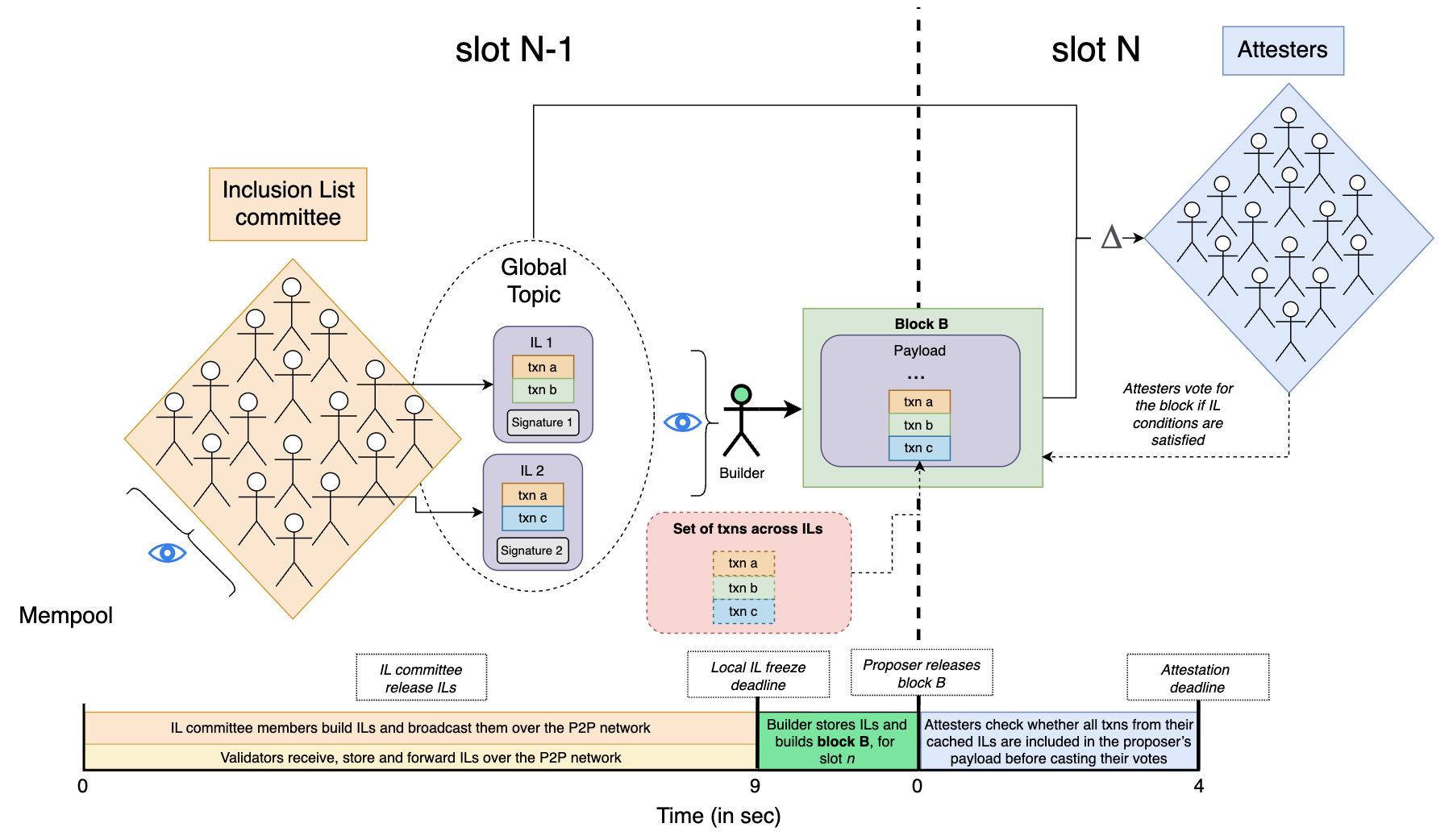 FOCIL workflow showing the inclusion-list committee, gossip propagation, builder aggregation, and attester enforcement across adjacent slots.
