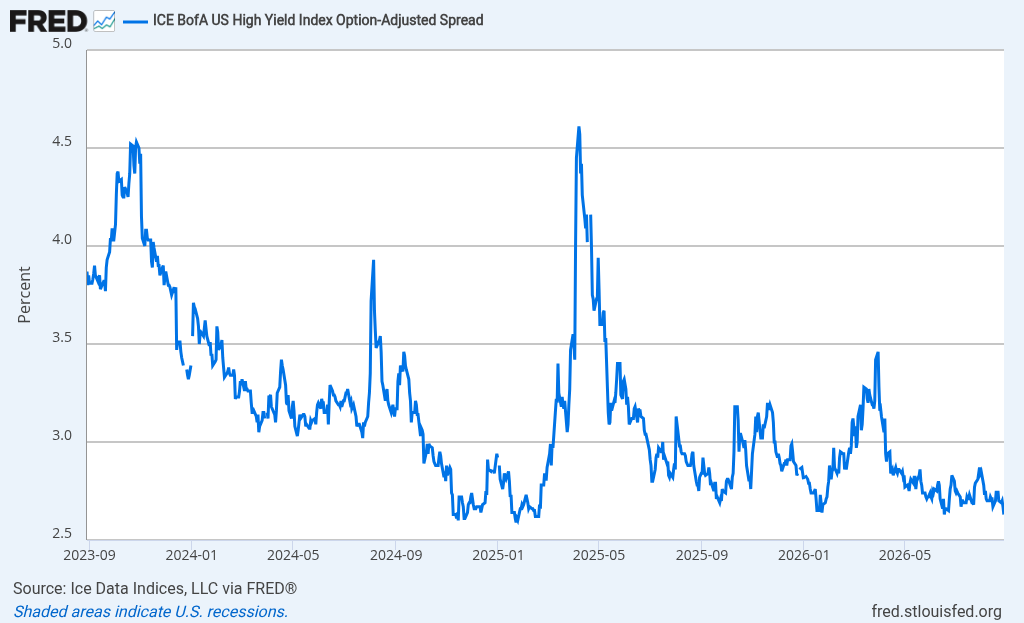 Historical ICE BofA U.S. High Yield Index Option-Adjusted Spread, a market gauge of the additional yield demanded for below-investment-grade corporate debt.