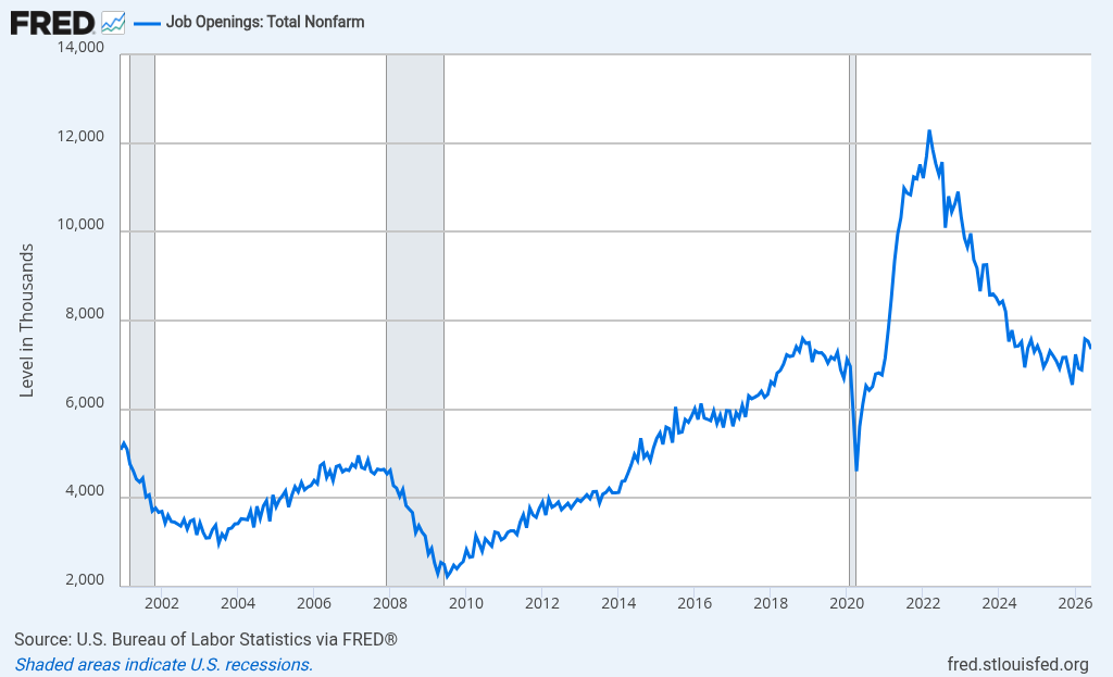 Monthly U.S. total nonfarm job openings, seasonally adjusted, in thousands.