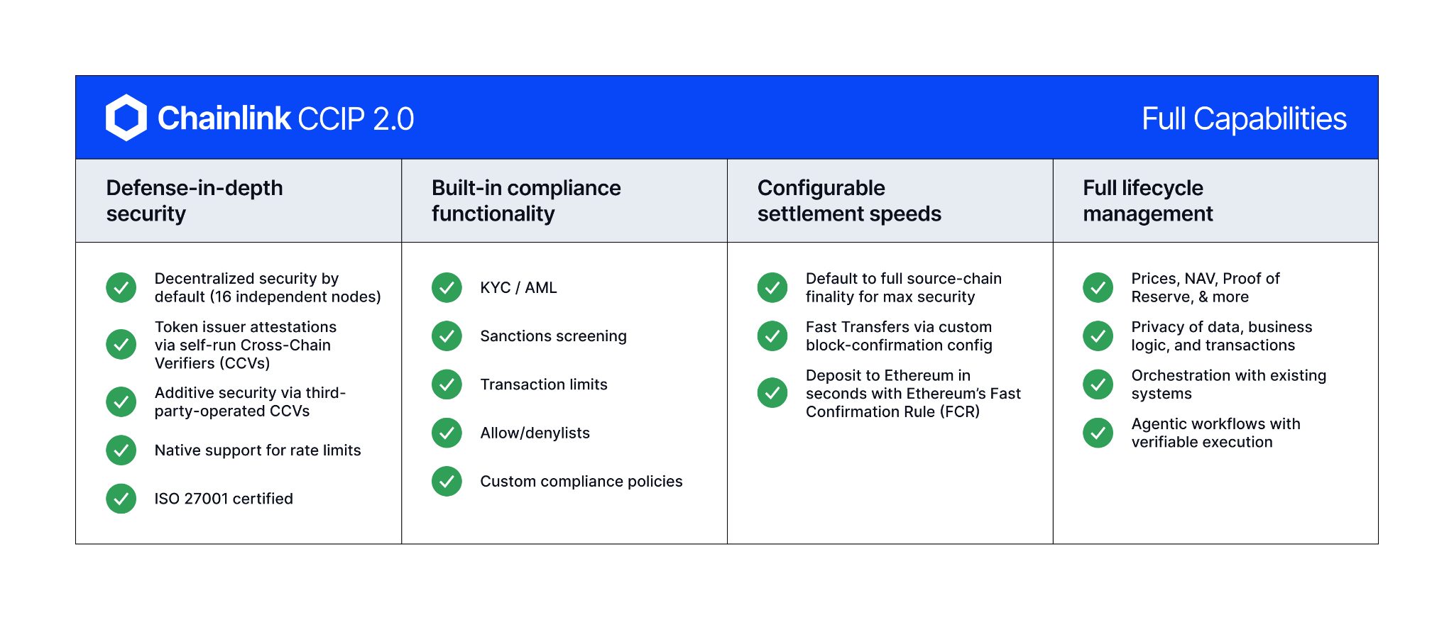 Capabilities of Chainlink CCIP 2.0, including additive security, configurable settlement speeds, and built-in compliance.