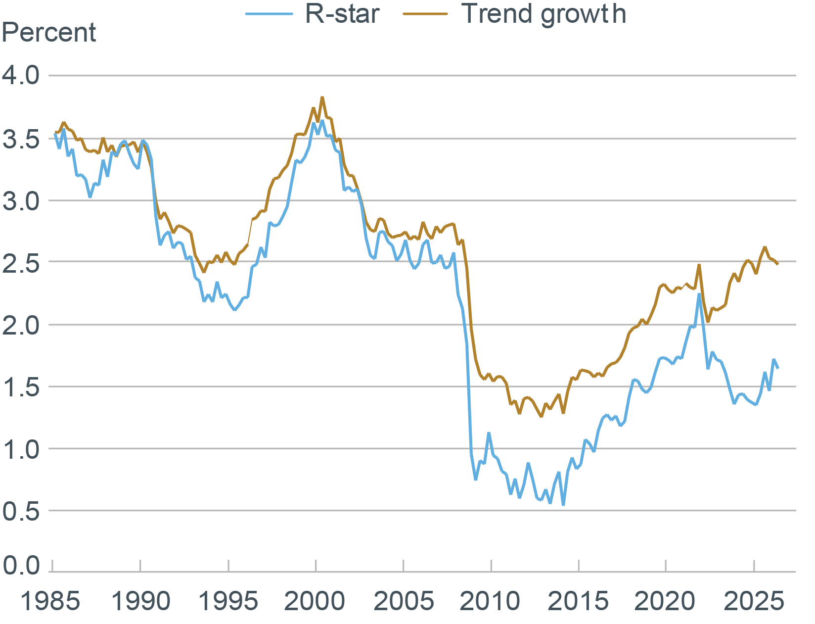 Official chart of U.S. Laubach-Williams estimates of R-star and trend economic growth, showing substantial variation over time.