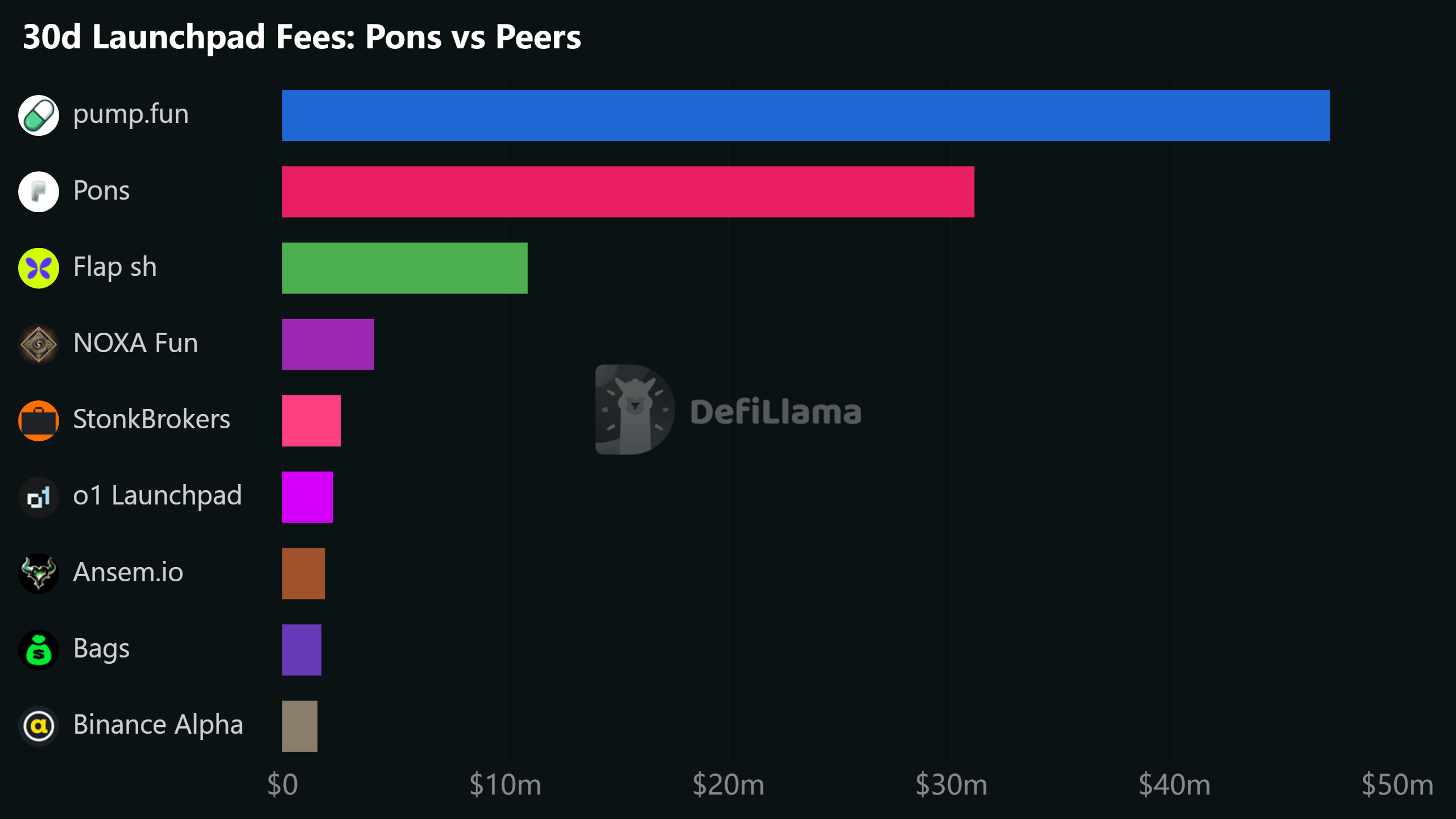 30d Launchpad Fees: Pons vs Peers