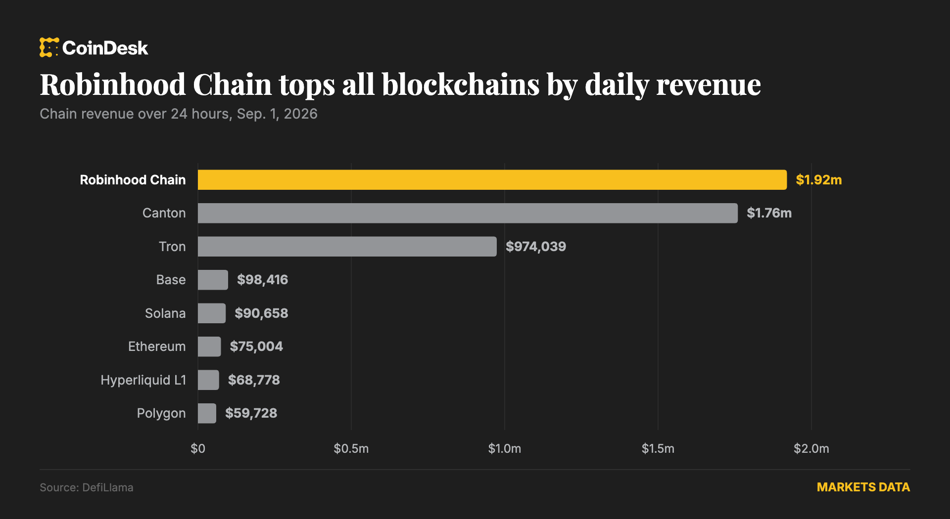 Arbitrum price (CoinDesk data)