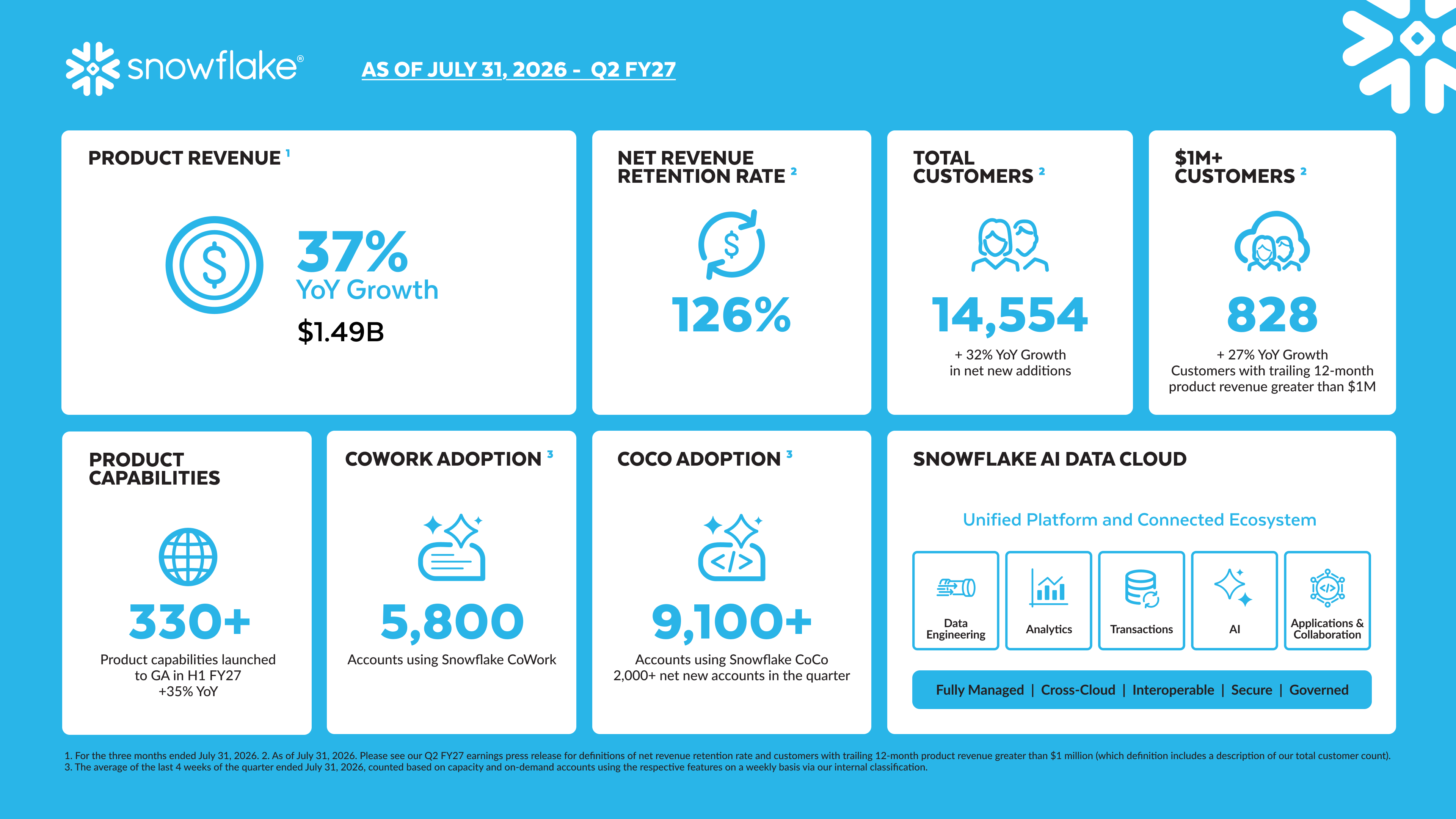 Official Q2 FY27 infographic showing 37% product-revenue growth, $1.49 billion product revenue, 126% net revenue retention, and AI adoption metrics.