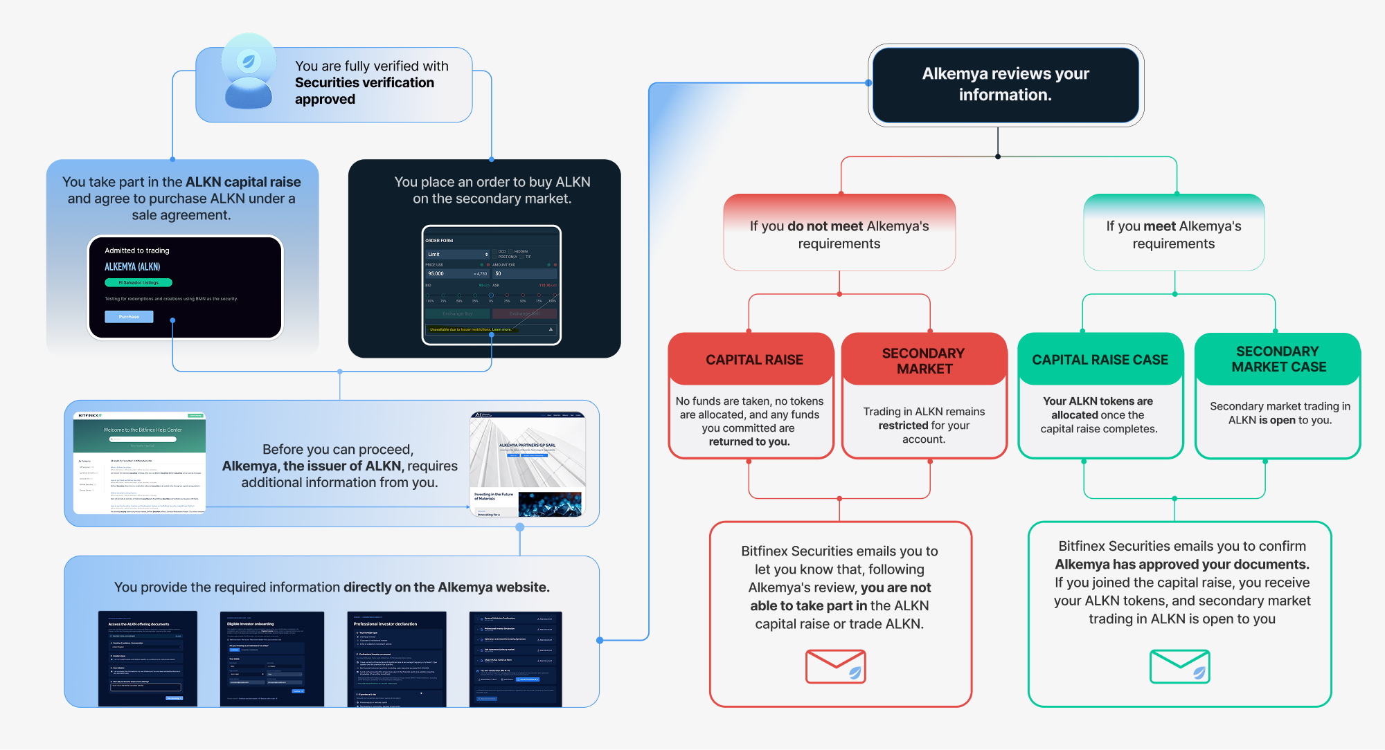 Official workflow diagram showing eligibility, issuer review and access to the ALKN capital raise and secondary market.
