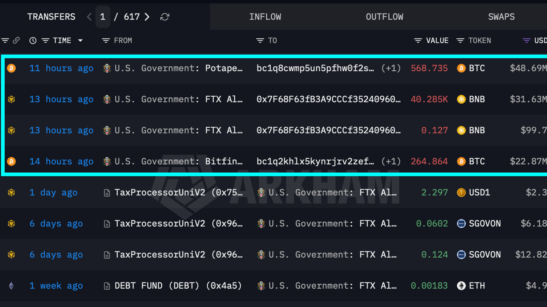 Arkham-sourced visualization of U.S. government-linked BTC and BNB transfers exceeding $100 million.