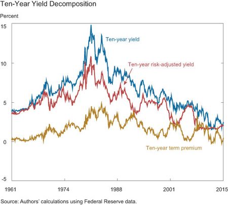 Ten-Year Yield Decomposition: observed 10-year yield, risk-adjusted yield and estimated term premium, 1961–2015.