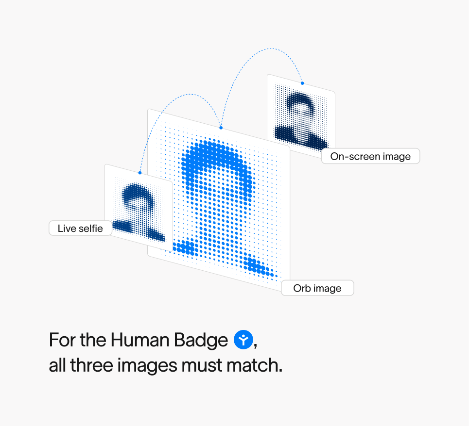 World ID for Zoom’s three-image verification process: a live selfie, Orb image, and on-screen Zoom image must match to produce a Human Badge.