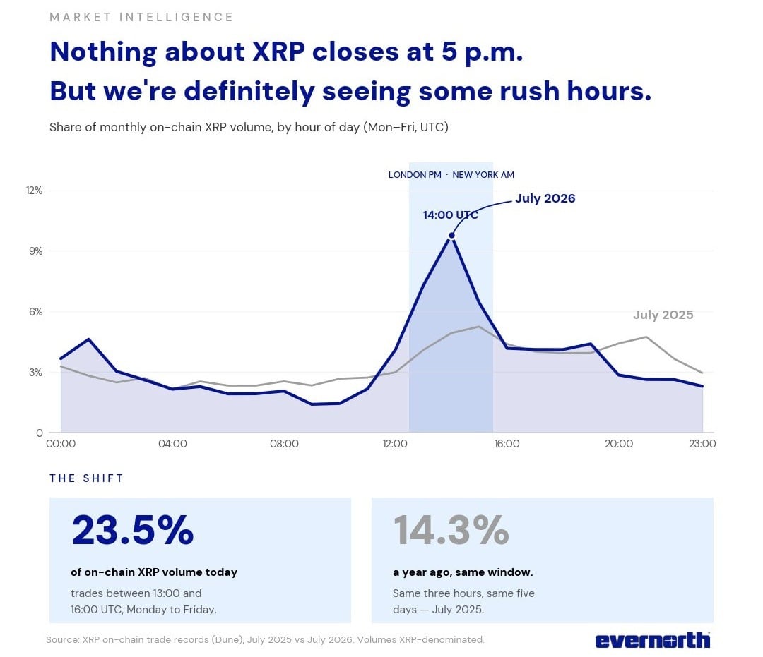 “Nothing about XRP closes at 5 p.m. But we're definitely seeing some rush hours.” The chart compares hourly weekday on-chain XRP volume in July 2026 versus July 2025 and highlights the London PM–New York AM overlap.