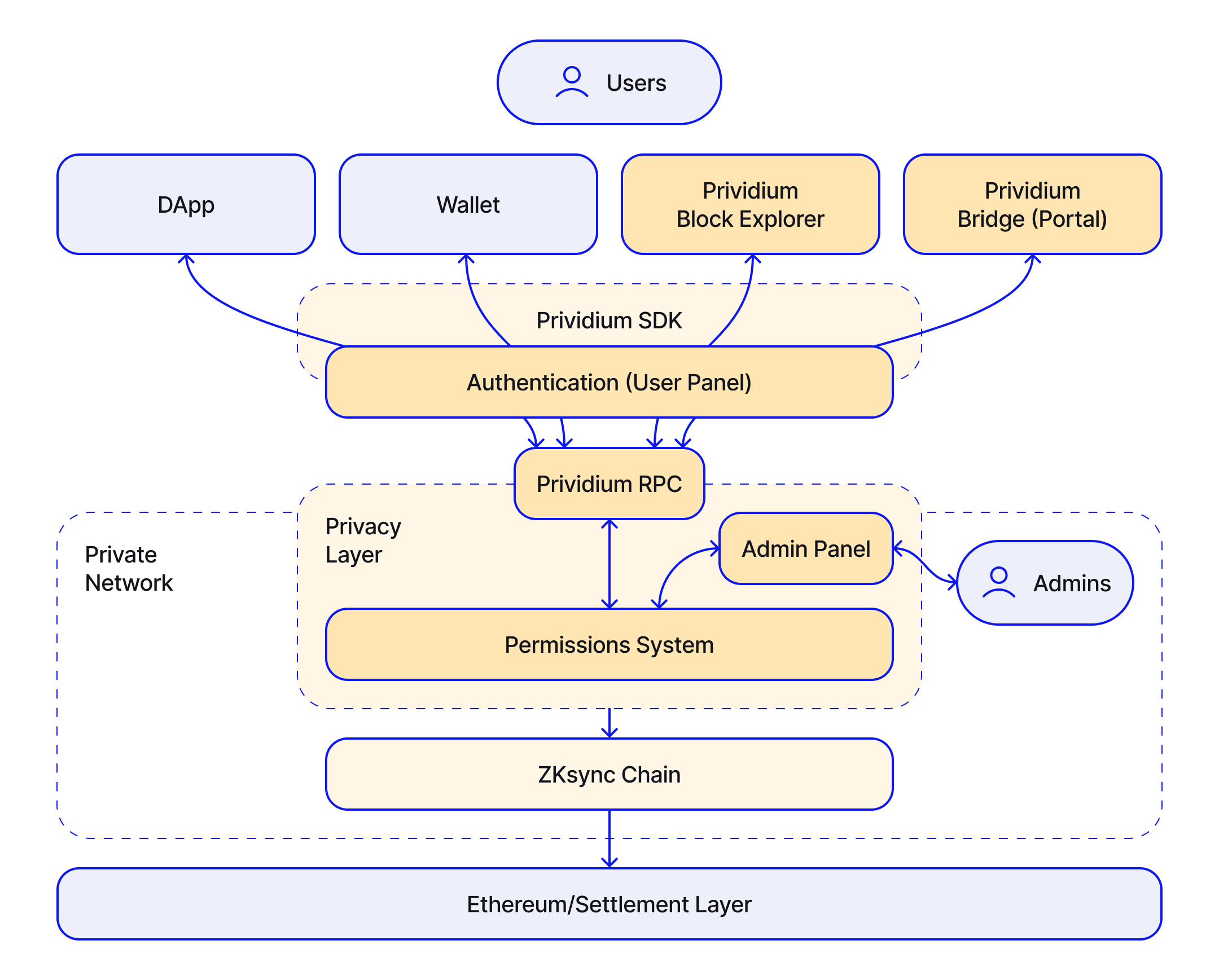 Prividium architecture diagram showing the permissioning system, private ZKsync Chain and Ethereum settlement layer.