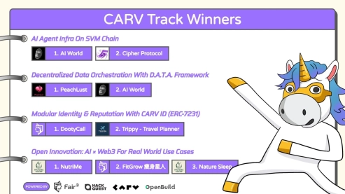 Moving Forward: Builders Are Proving What’s Possible with CARV’s AI Stack