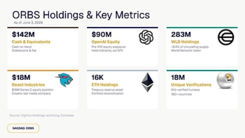 Eightco Holdings (NASDAQ: ORBS) Reports Total Holdings of Approximately $437 Million, Includes OpenAI, Beast Industries, More Than 16,000 ETH and Over 283 Million WLD Tokens
