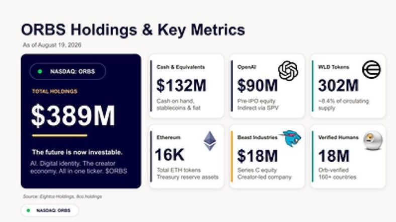 Eightco Holdings Reports $389M in Holdings, Including OpenAI, Beast Industries, 16,000+ ETH and 302M WLD