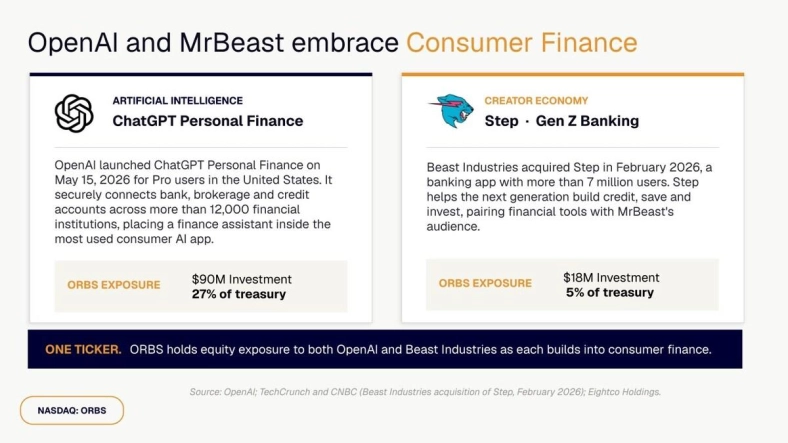 Eightco Holdings (NASDAQ: ORBS) Reports Total Holdings of Approximately $337 Million, Includes OpenAI, Beast Industries, More Than 11,000 ETH and Over 283 Million WLD Tokens
