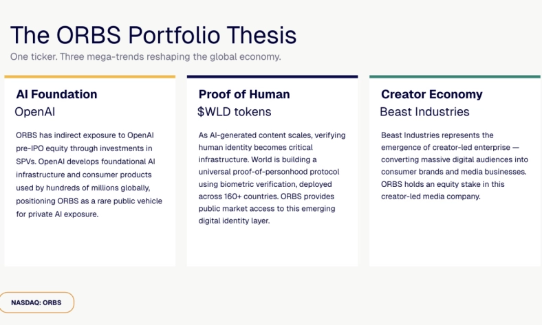 Eightco Holdings (NASDAQ: ORBS) Reports Total Holdings of Approximately $406 Million, Includes OpenAI, Beast Industries, More Than 16,000 ETH and Over 283 Million WLD Tokens