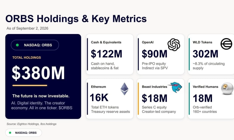 Eightco Holdings (NASDAQ: ORBS) Reports Total Holdings of Approximately $380 Million, Includes OpenAI, Beast Industries, More Than 16,000 ETH and Nearly 302 Million WLD Tokens
