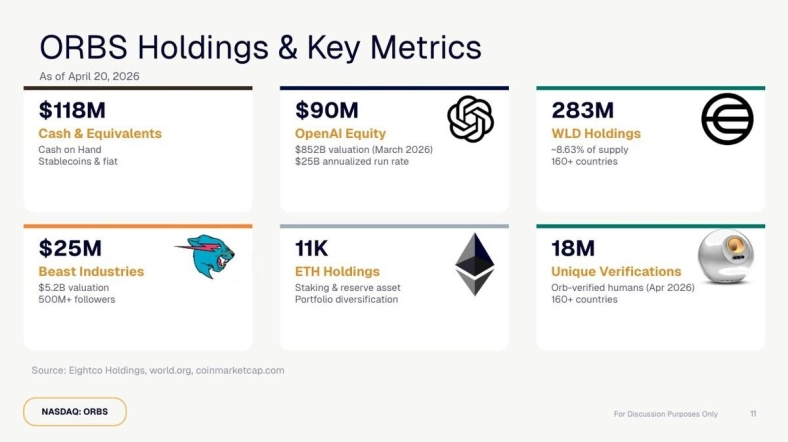 Eightco Holdings (NASDAQ: ORBS) Reports $336M Treasury: OpenAI, WLD, ETH and Cash Holdings