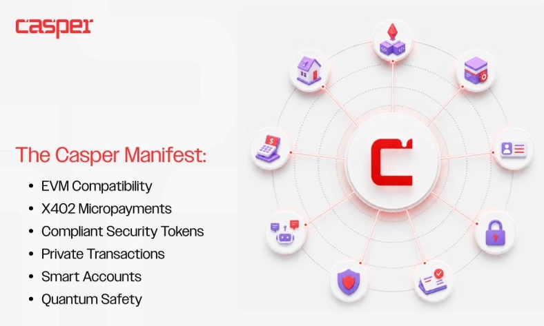 Casper Network Publishes the Casper Manifest, a Multi-Year Roadmap to Power Regulated Real-World Assets and the Machine Economy